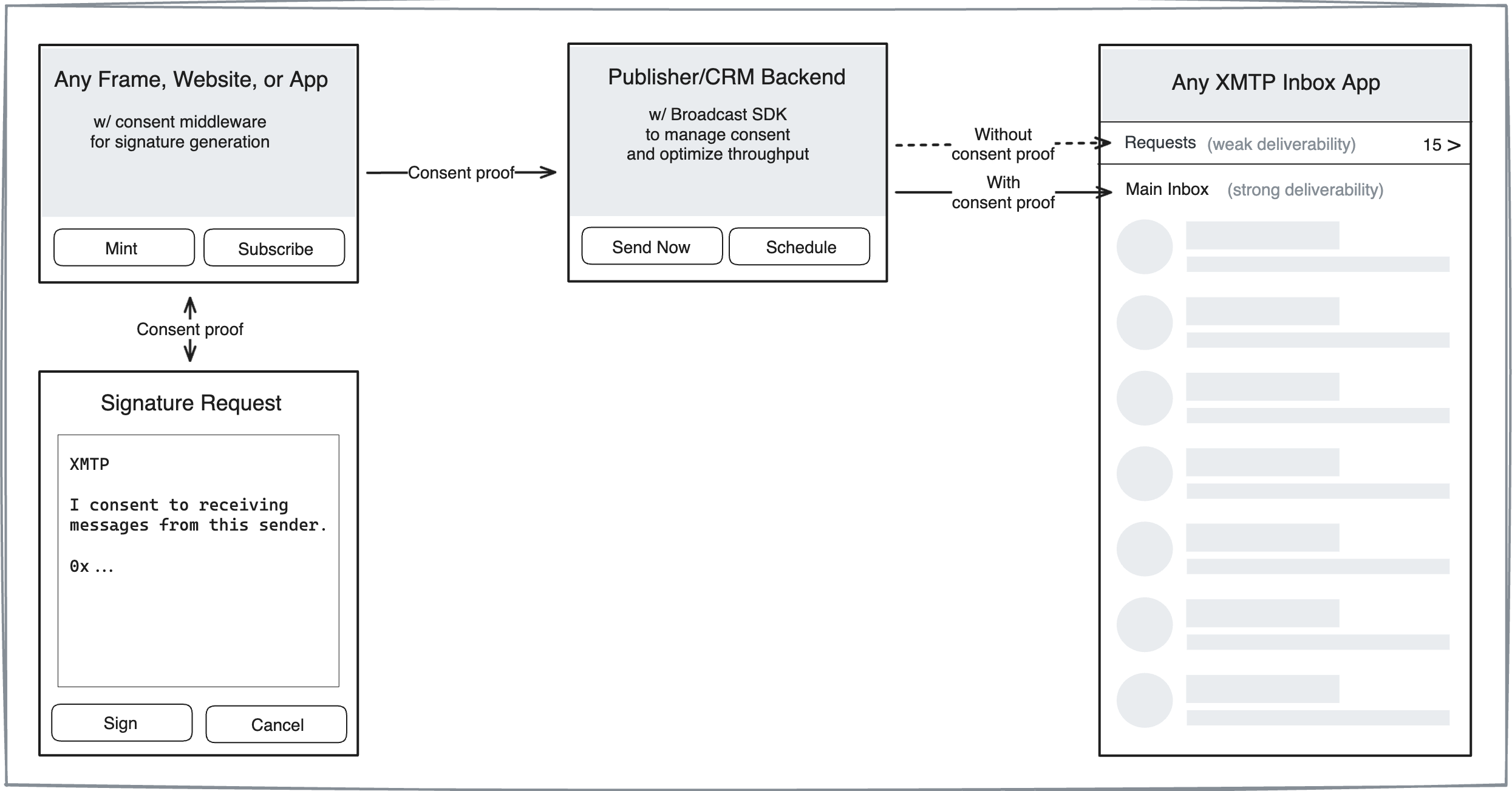 Diagram illustrating how consent proofs can be surfaced in Frames, websites, and apps to enable a user to provide consent to receive messages from a sender. The sender can then use the consent proof to ensure that their message is displayed in the user&#39;s main inbox.